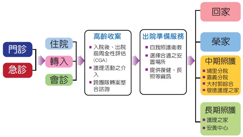 服務流程