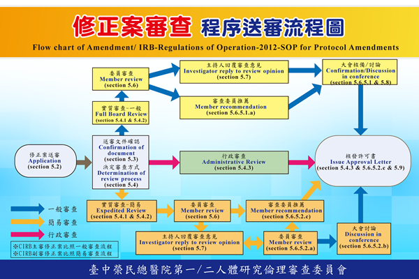 修正案審查流程圖