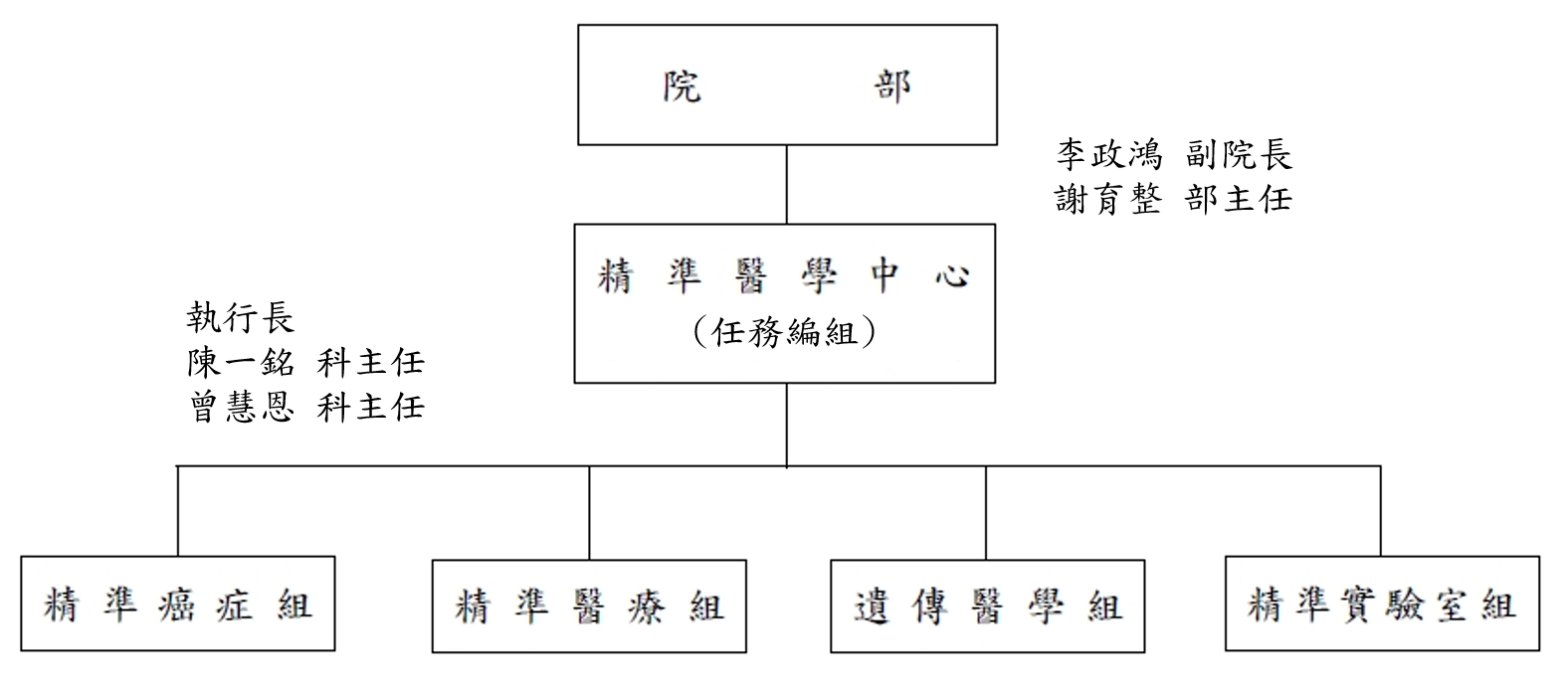 精準醫學中心組織圖