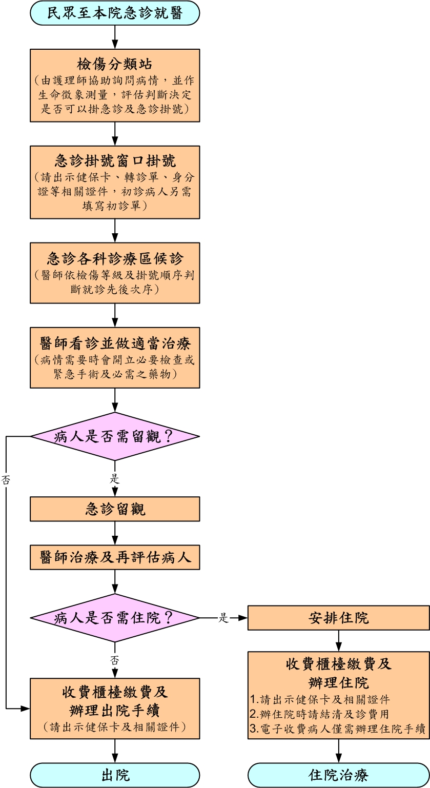 急診流程圖。第一步為民眾至本院急診就醫，第二步為檢傷分類站（由護理師協助詢問病情，並作生命徵象測量，評估判斷決定是否可掛急診及急診掛號），第三步為急診掛號窗口掛號（請出示健保卡、轉診單、身分證等相關證件，初診病人另需填寫初診單），第四步為急診各科診療區候診（醫師醫檢傷等級及掛號順序判斷就診先後次序），第五步為醫師看診並作適當治療（病情需要時會開立必要檢查或緊急手術及必需之藥物）第六步為檢驗病人是否需留院觀察，若不需要，則直接跳第十步為收費櫃檯繳費及辦理出院手續（請出示健保卡及相關證件）並出院；若需要留院觀察，則轉到第七步為急診留院觀察，第八步為醫師治療及再評估病人，第九步為判斷病人是否需要住院，若不需要，則直接跳第十步為收費櫃檯繳費及辦理出院手續（請出示健保卡及相關證件）並出院，若需要住院，則轉到第十步安排住院，第十一步為收費櫃檯繳費及辦理住院（請出示健保卡及相關證件，辦住院時請結清急診費用，電子收費病人僅需辦理住院手續），第十二步為住院治療。