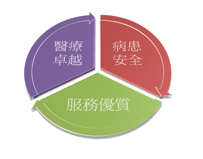 核心目標：醫療卓越、病患安全、服務優質
