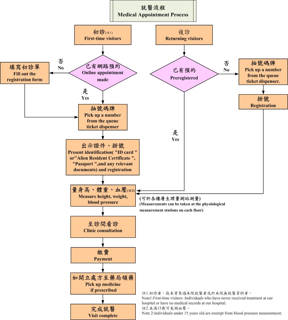 門診就醫步驟圖_初複診(V)