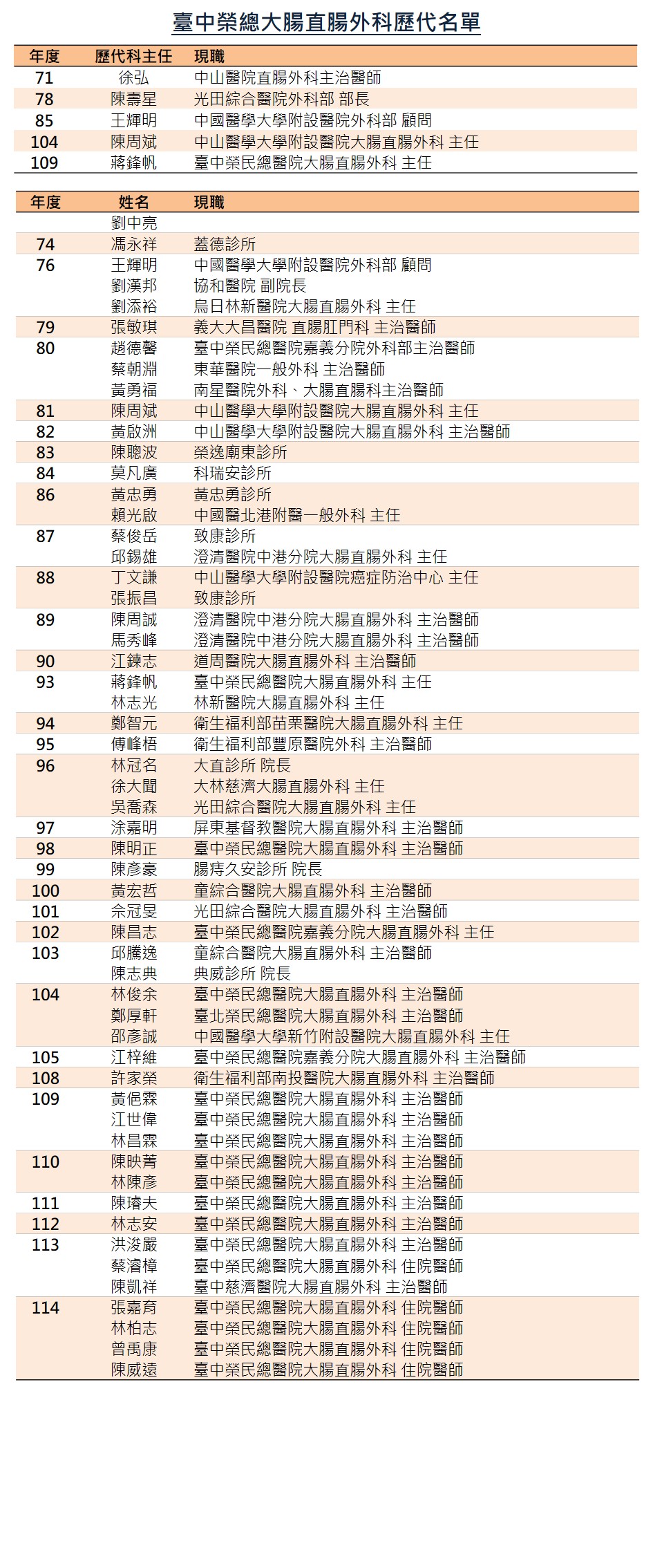 中榮大腸直腸外科歷代