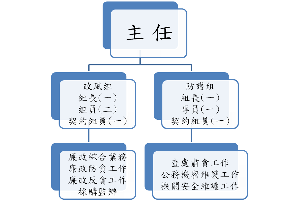 組織編制