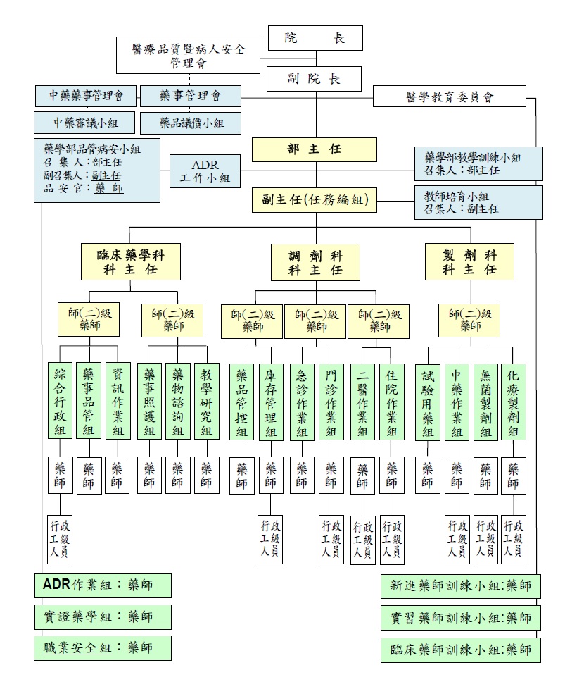 藥學部組織示意圖