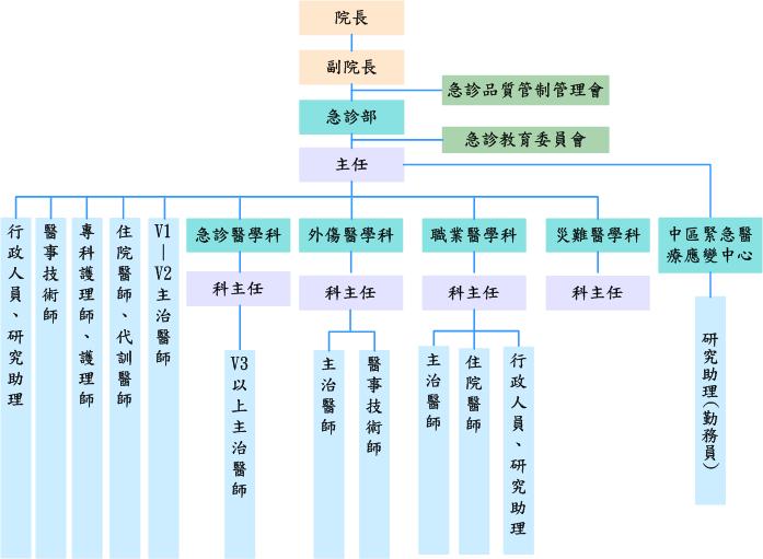 急診部組織圖