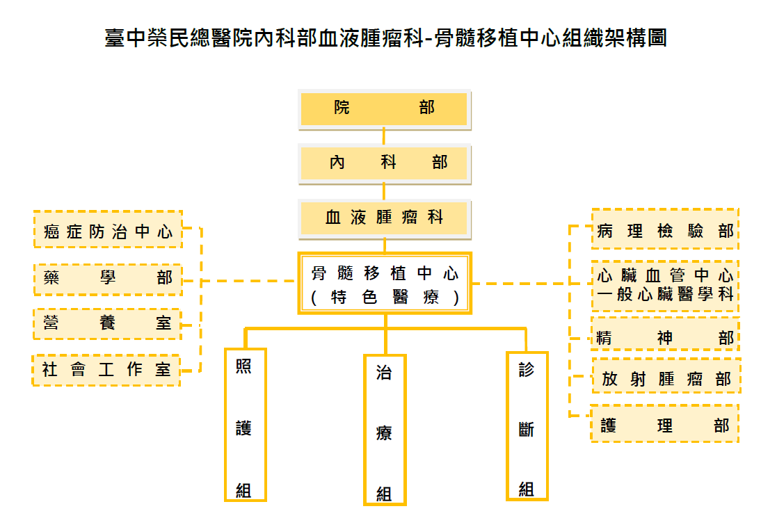 組織圖