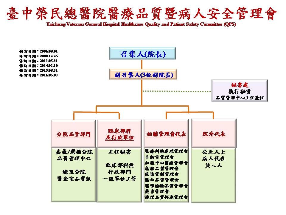 組織架構圖