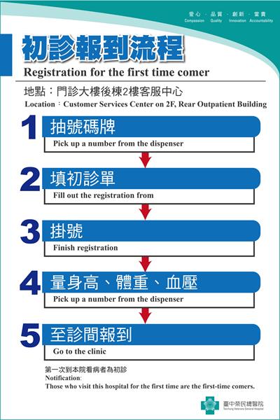 此為初診報到流程圖，地點為門診大樓後棟2樓客服中心。第一步為抽號碼牌，第二步為填出診單，第三步為掛號，第四步為量身高、體重、血壓，第五步為至診間報到。第一次到本院看病者為初診。