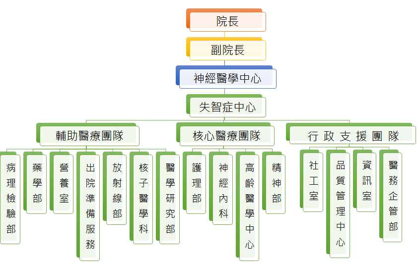 組織圖