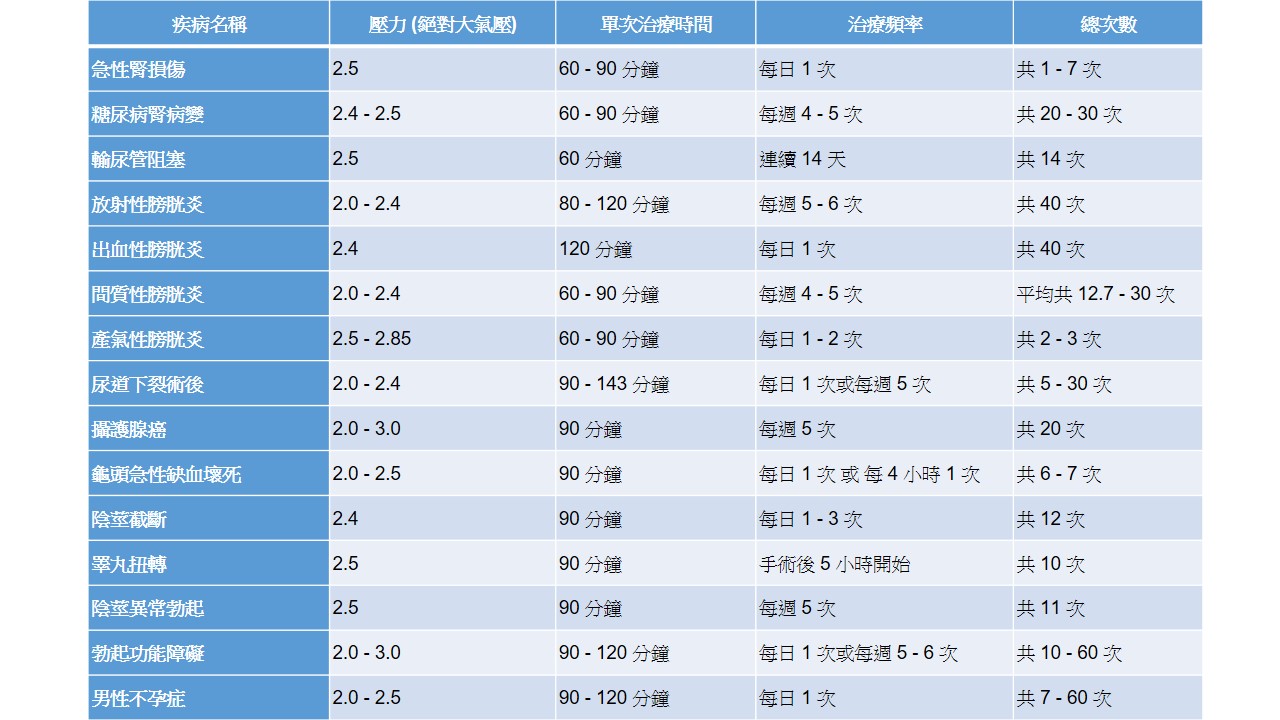 泌尿道治療方案