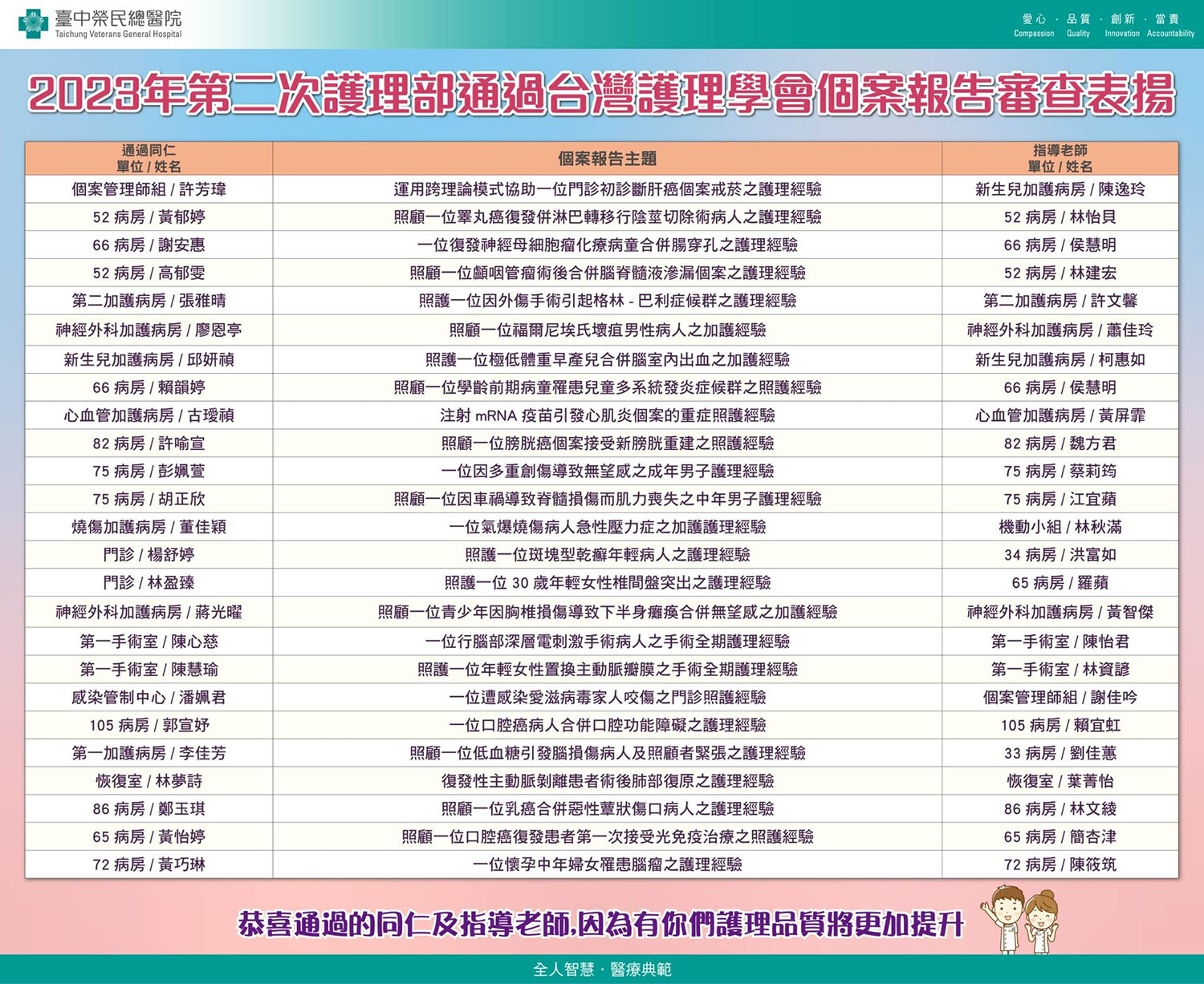2023年第二次護理部通過台灣護理學會個案報告審查
