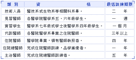 教學訓練最低資格表