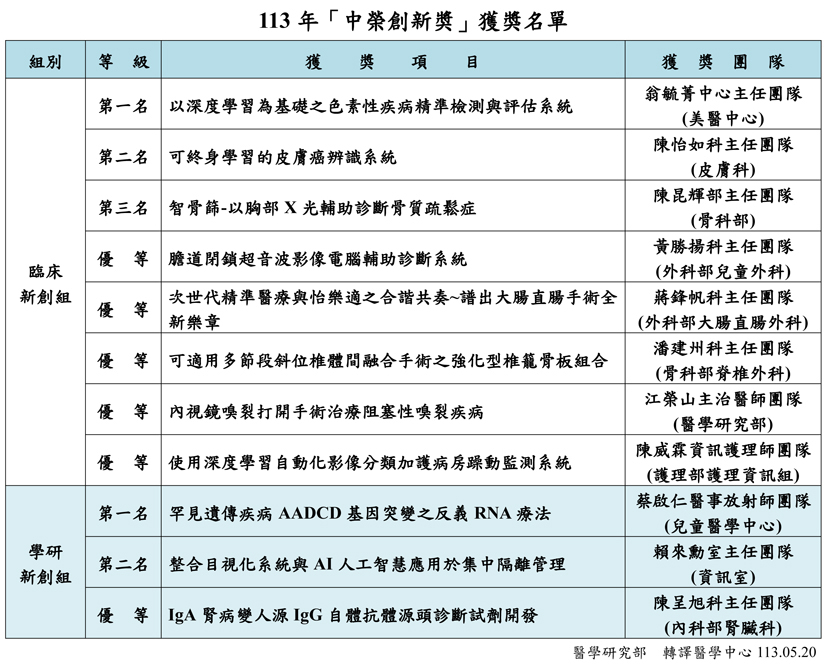 2024「中榮創新奬」榮獲臨床新創組優等獎