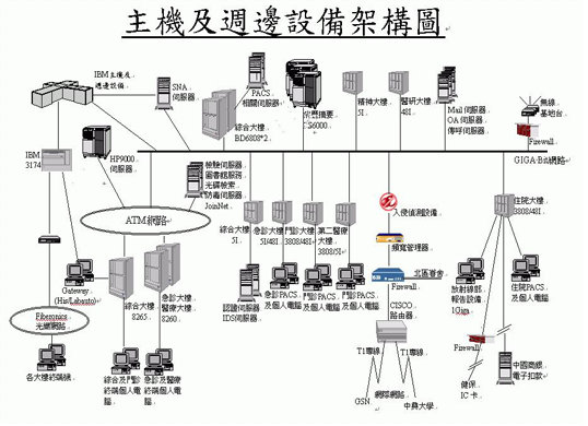 主機與週邊設備架構