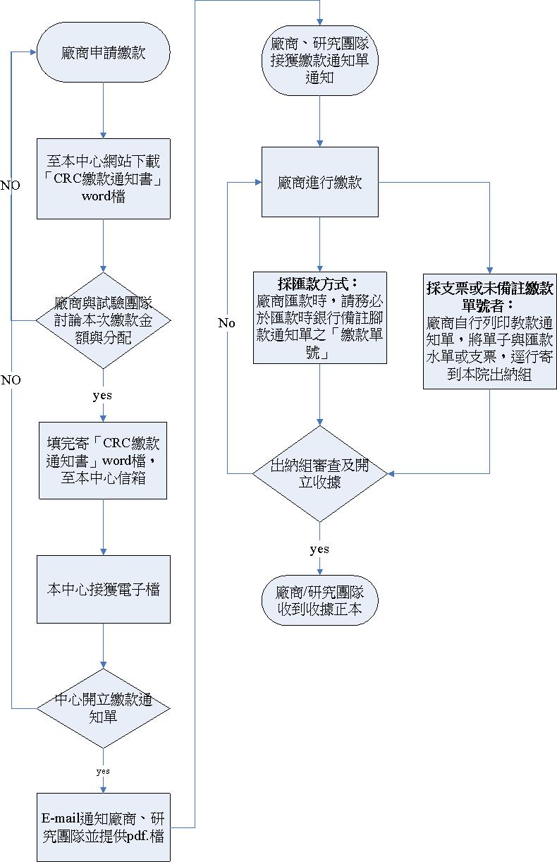 ＣＲＣ繳款流程圖