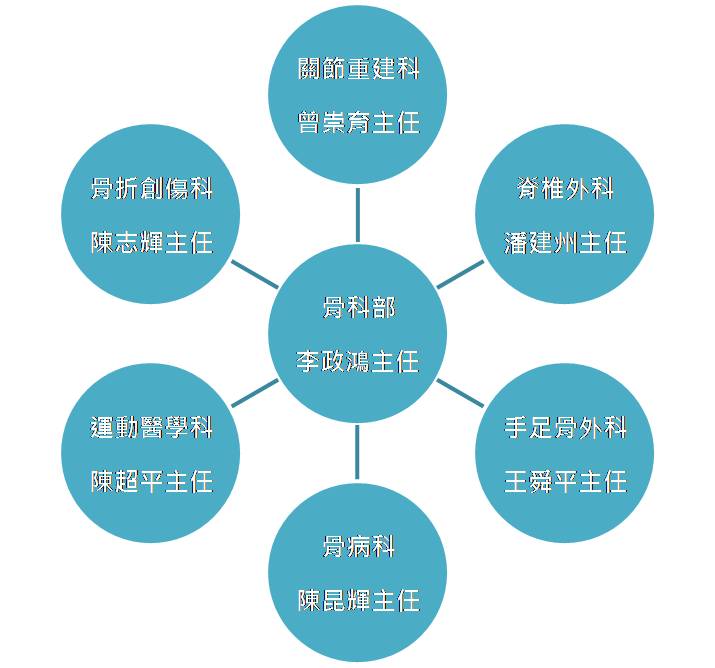 組織架構圖