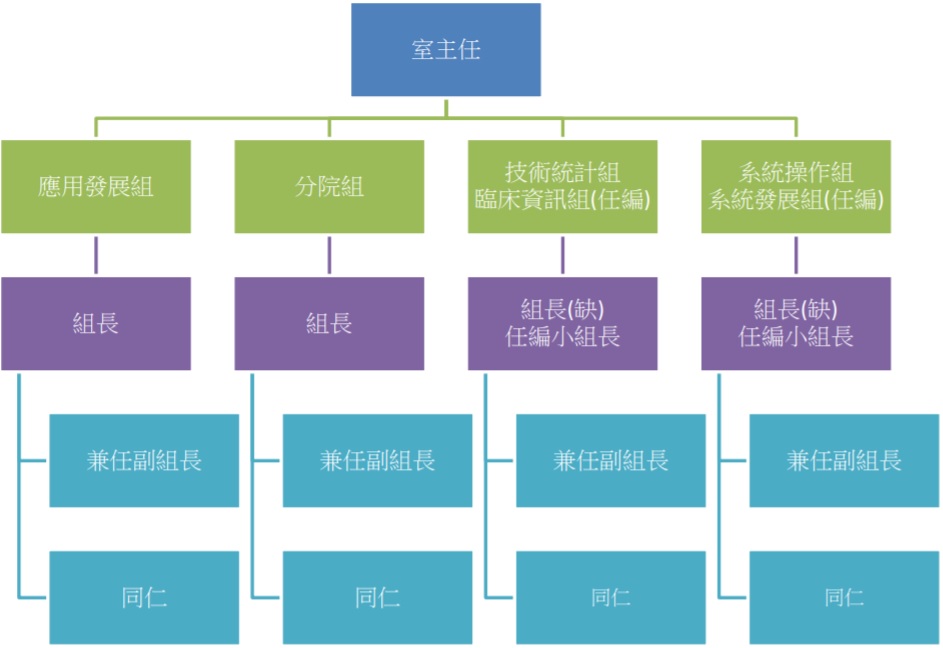 資訊室設置兼任副組長資訊室組織架構圖