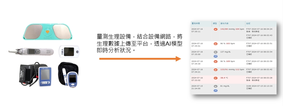 量測生理設備，結合設備網路，將生理數據上傳至平台，透過AI模型即時分析狀況。