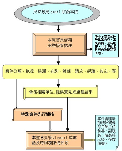 抱怨處理流程