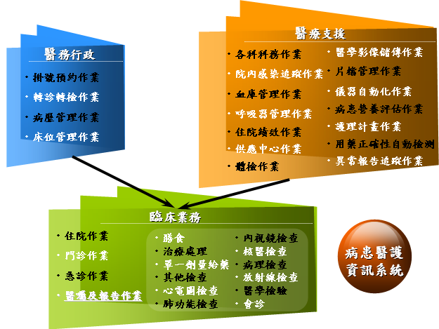 此為病患醫護資訊系統架構示意圖。