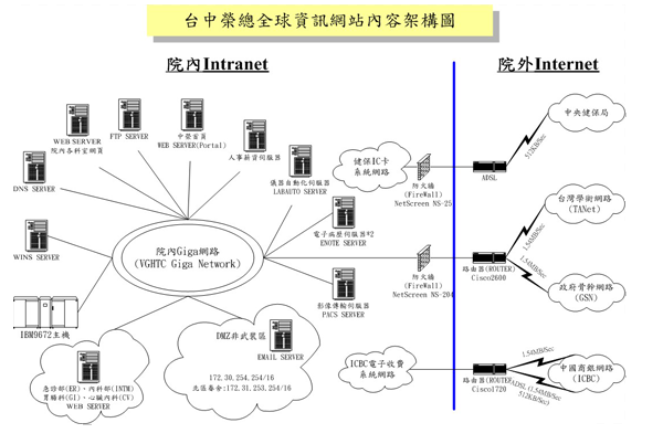 網路架構圖