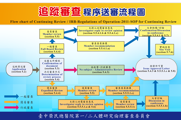 Flow chart of continuing review