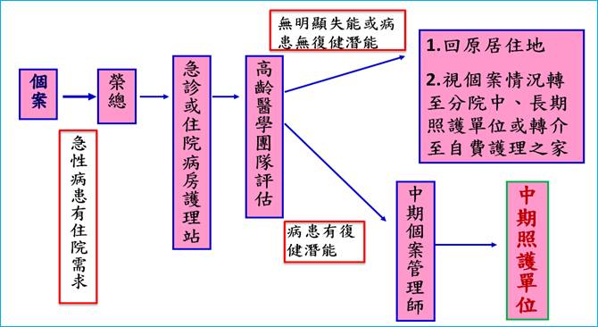 流程 流程