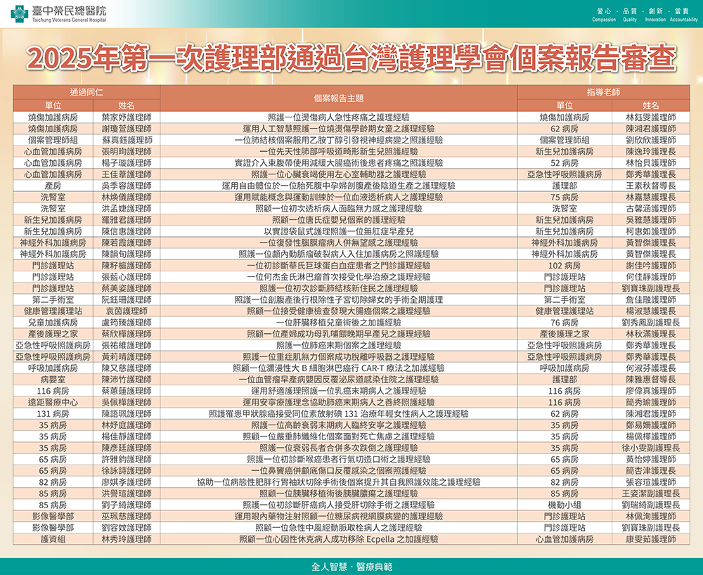 2025第一次護理部通過台灣護理學會個案報告審查