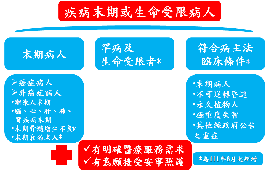 疾病末期或生命受限病人