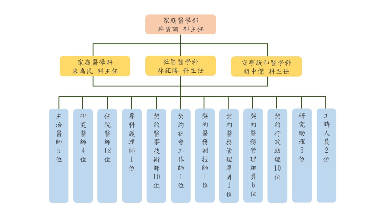 組織圖