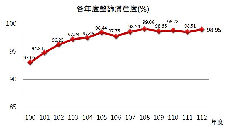 滿意度