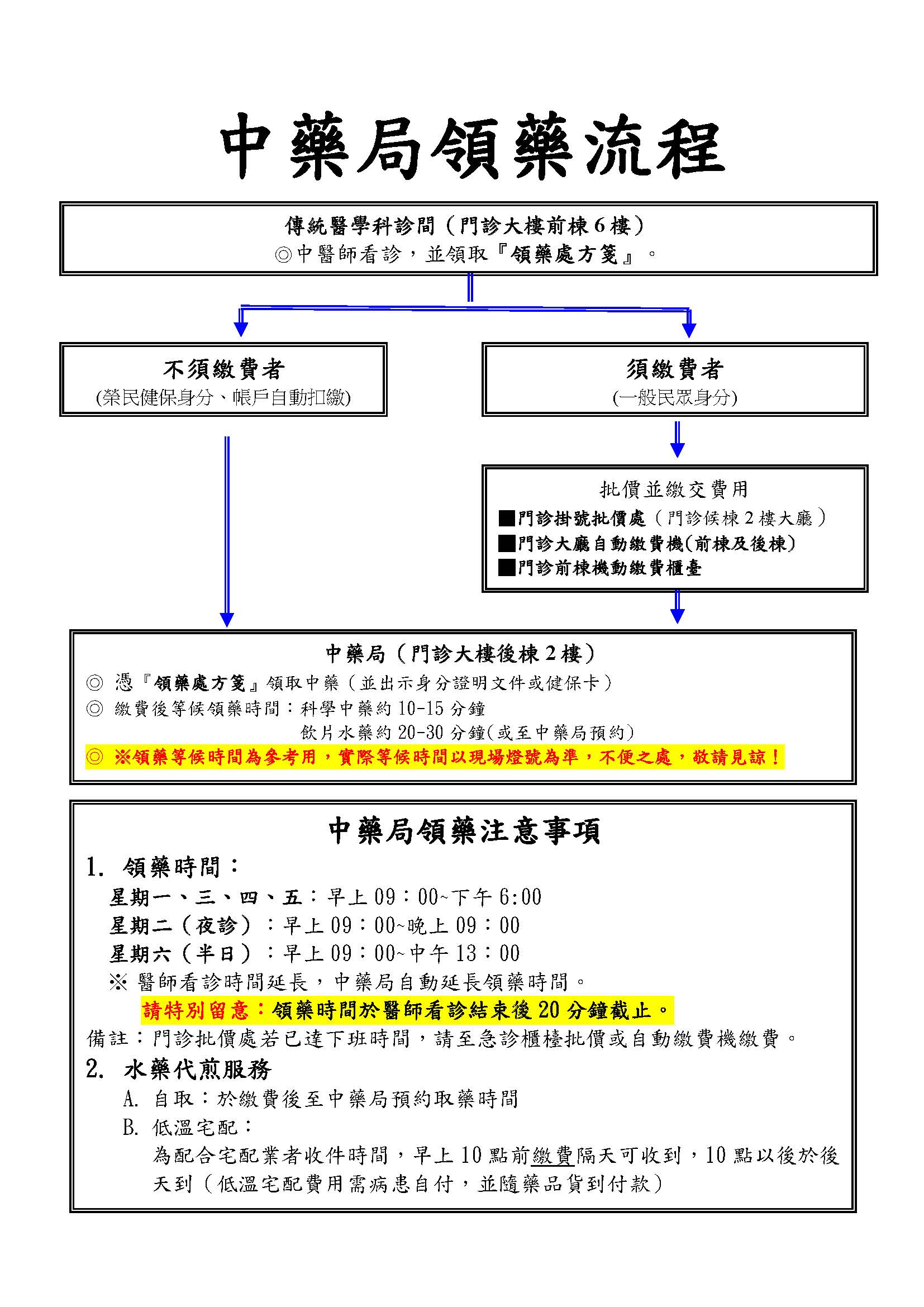 中藥局領藥流程