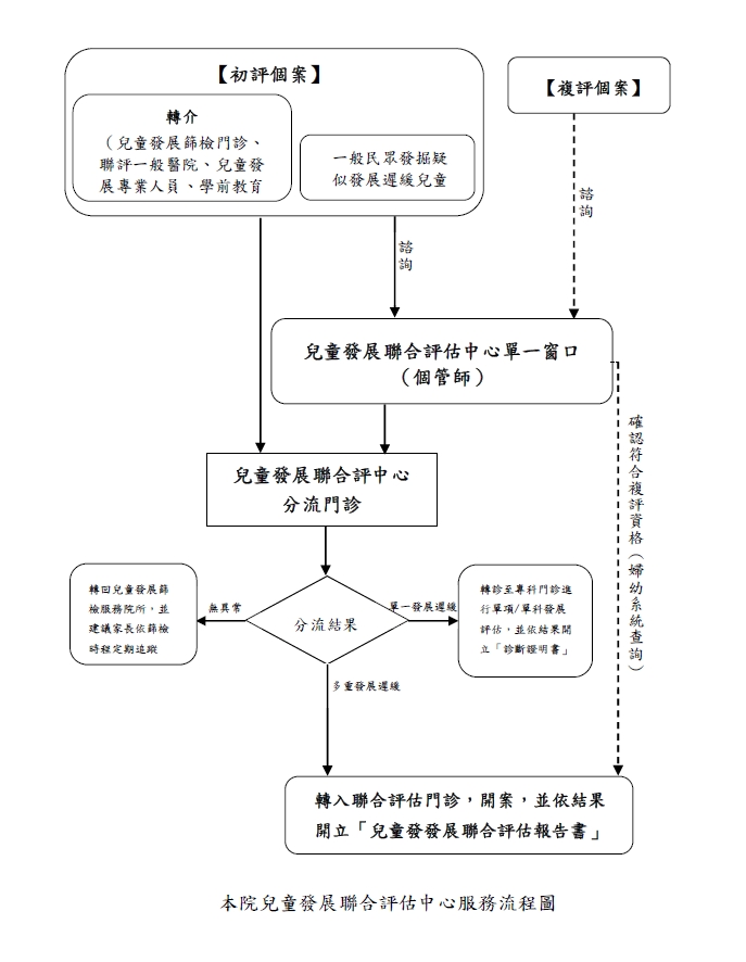中榮聯評中心看診流程圖