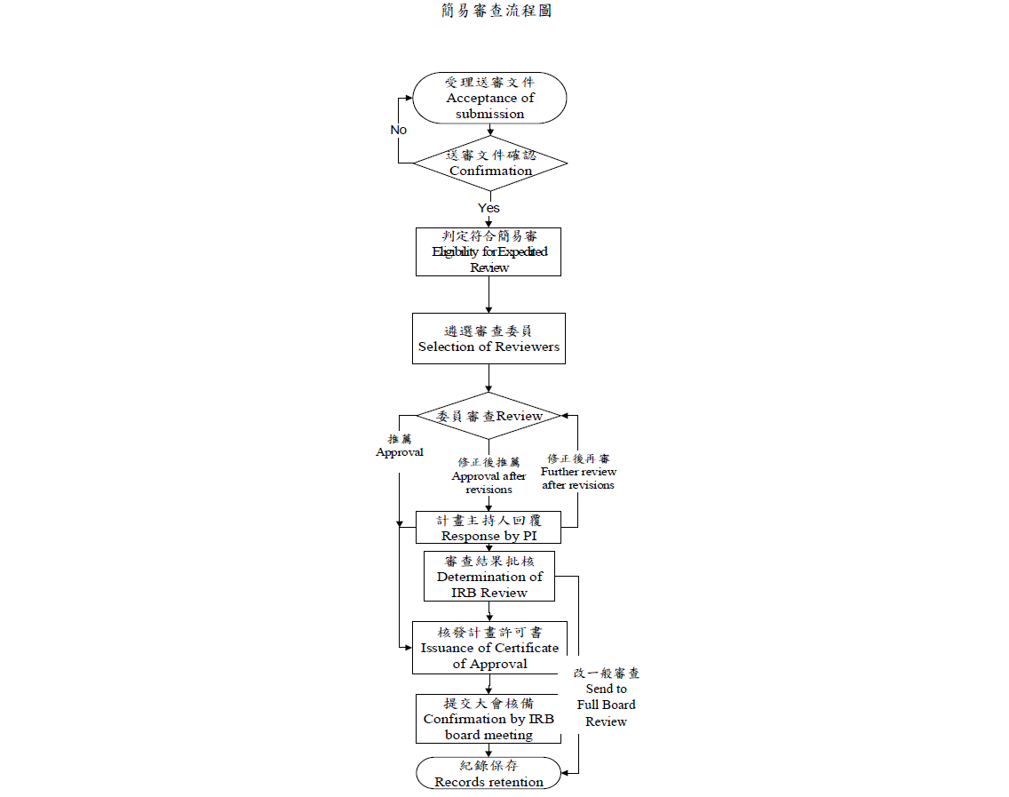 簡易審查流程圖