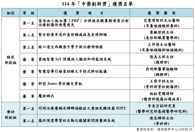 114年「中榮創新奬」獲獎名單