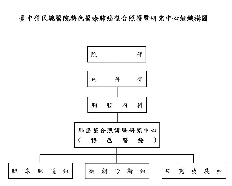 肺癌整合照護暨研究中心組織構圖