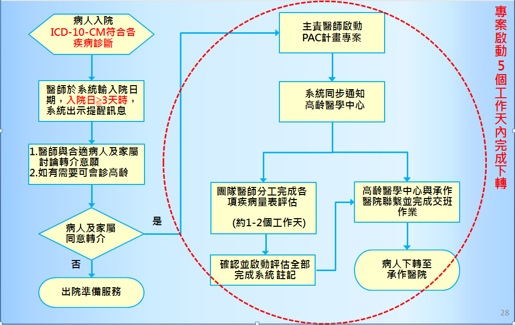 下轉流程