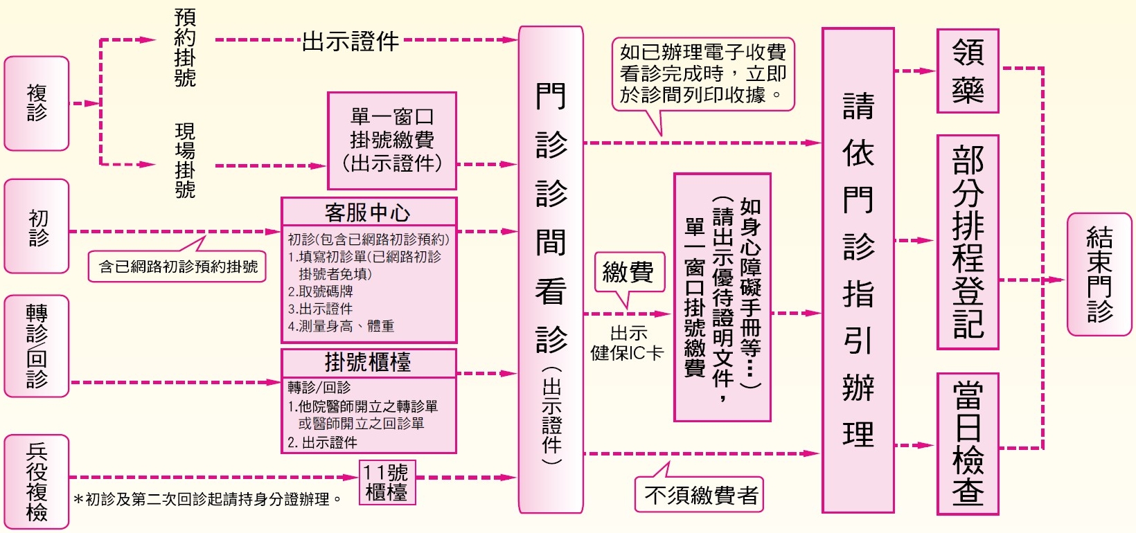 門診就診流程圖(2023版)