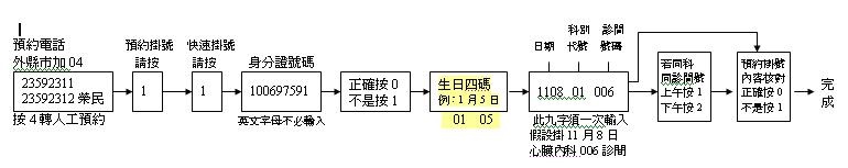 政府門診電話預約號碼