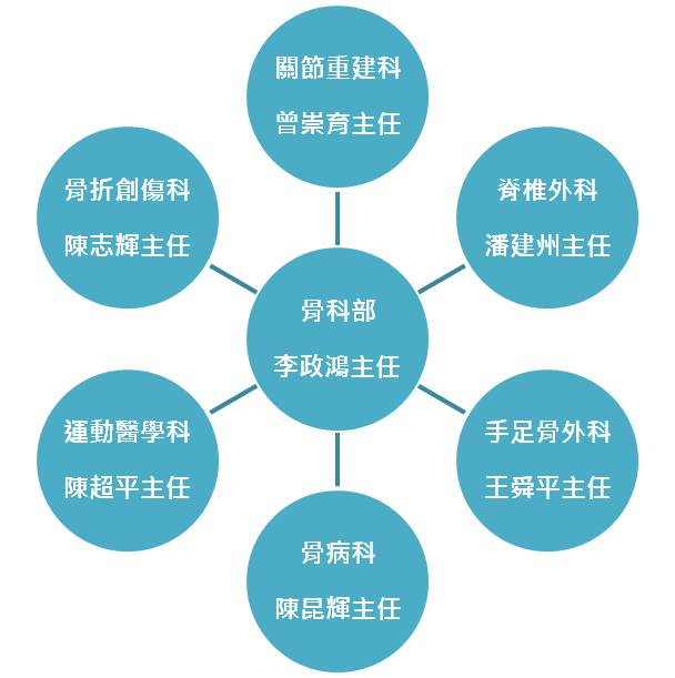 組織架構圖