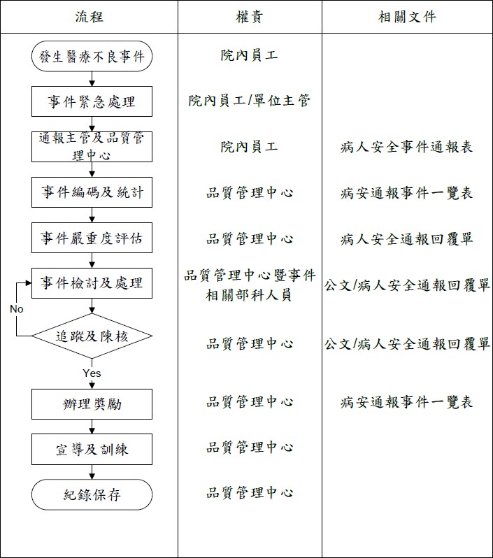 病人安全通報流程
