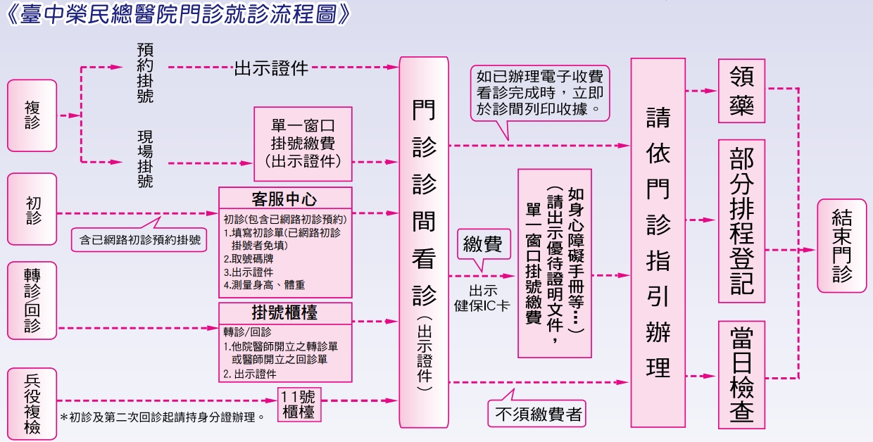 門診就診流程圖