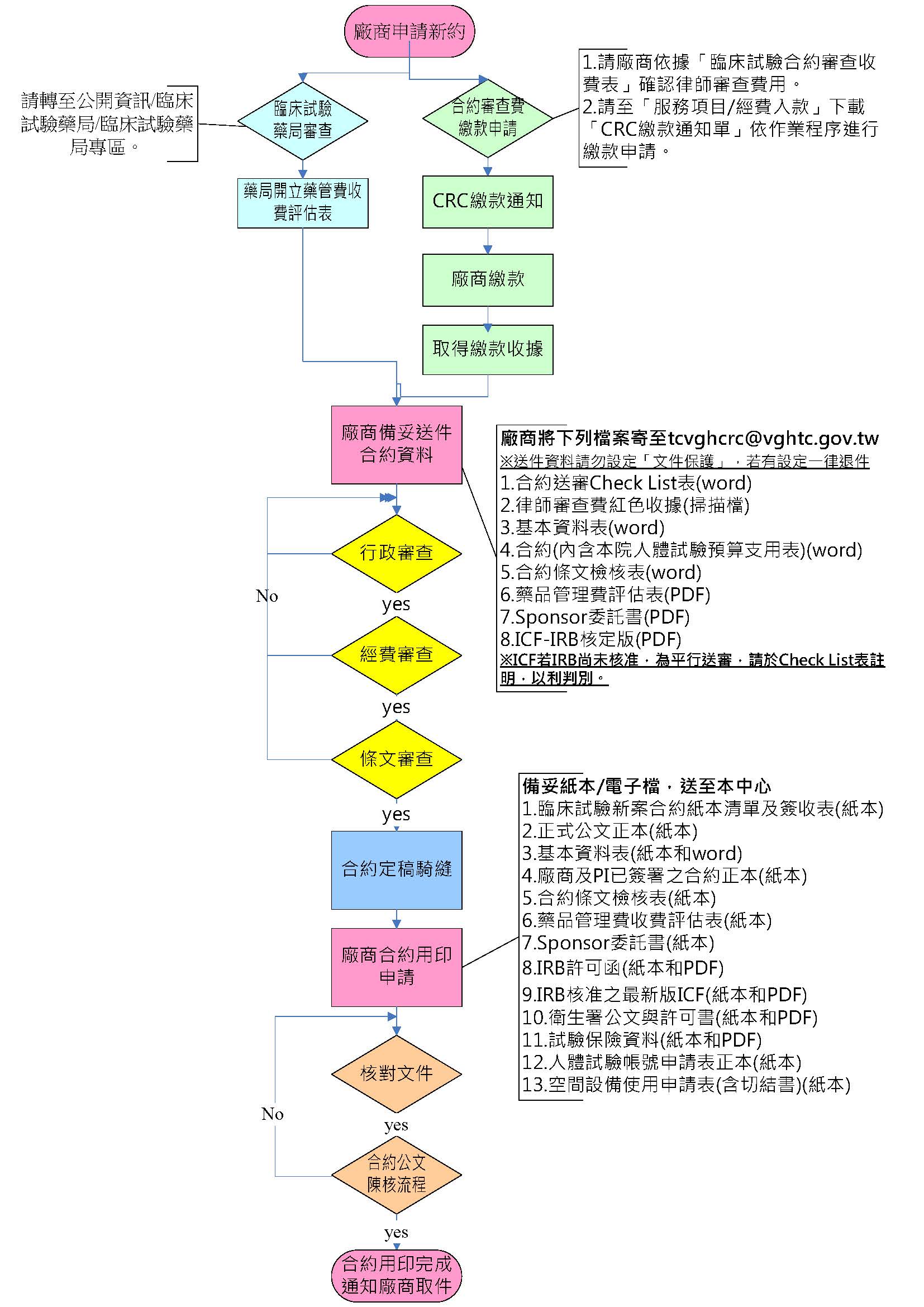 新約流程