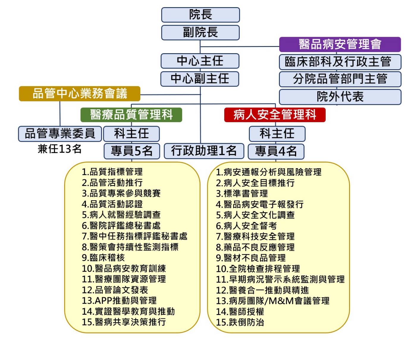 品管中心組織架構