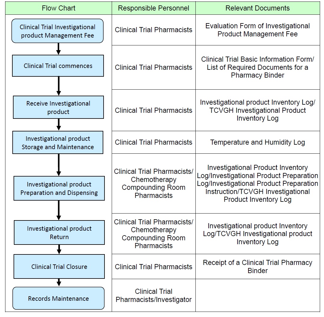 臨床試驗藥局流程