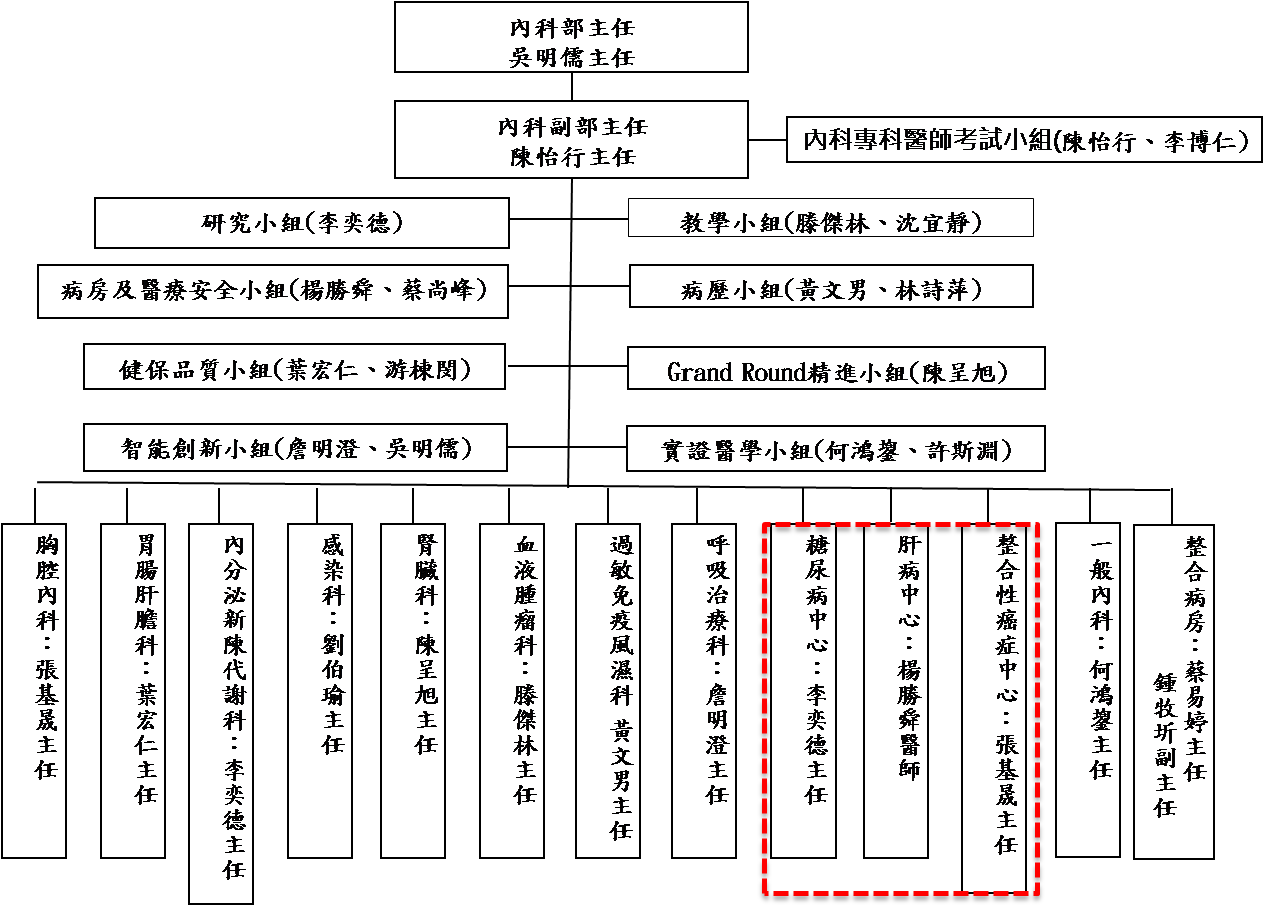 內科部組織圖