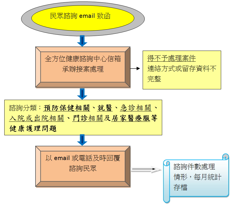 「醫療諮詢信箱」處理流程表