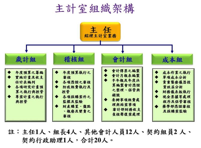 組織架構