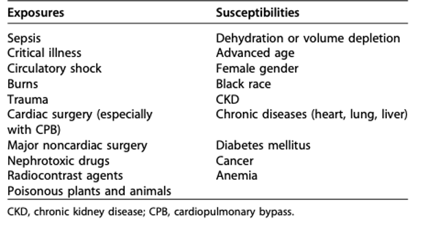 What are the exposures and susceptibilities for non-specific acute kidney injury?[2]